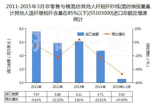 2011-2015年3月非零售與棉混紡其他人纖短纖紗線(混紡指按重量計其他人造纖維短纖含量在85%以下)(55103000)進口總額及增速統(tǒng)計